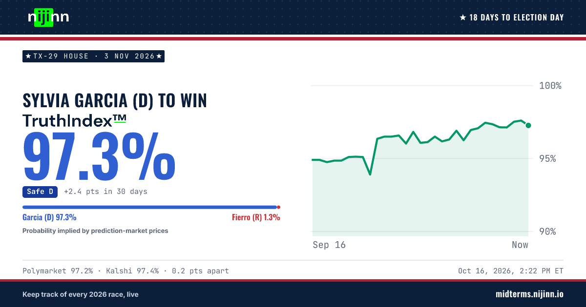 TX-29 House: Sylvia Garcia (D) to win, TruthIndex™ 97.0%
