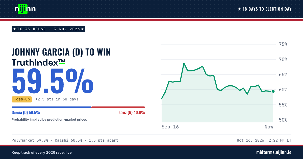 TX-35 House: Johnny Garcia (D) to win, TruthIndex™ 59.5%