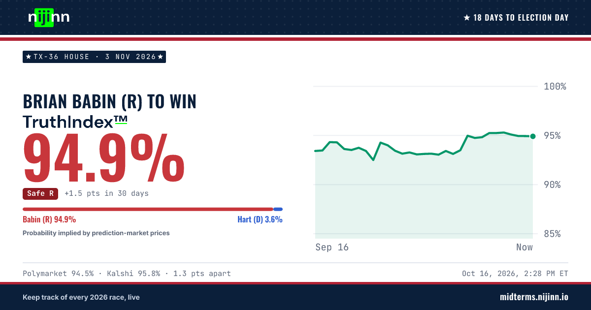 TX-36 House: Brian Babin (R) to win, TruthIndex™ 94.9%
