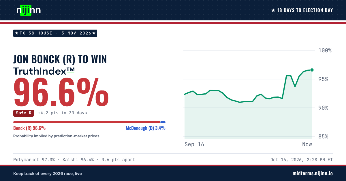 TX-38 House: Jon Bonck (R) to win, TruthIndex™ 96.4%