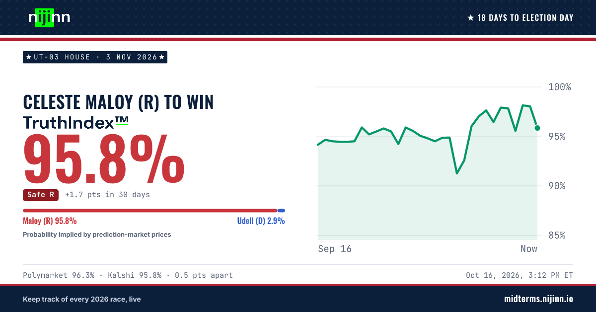 UT-03 House: Celeste Maloy (R) to win, TruthIndex™ 96.7%