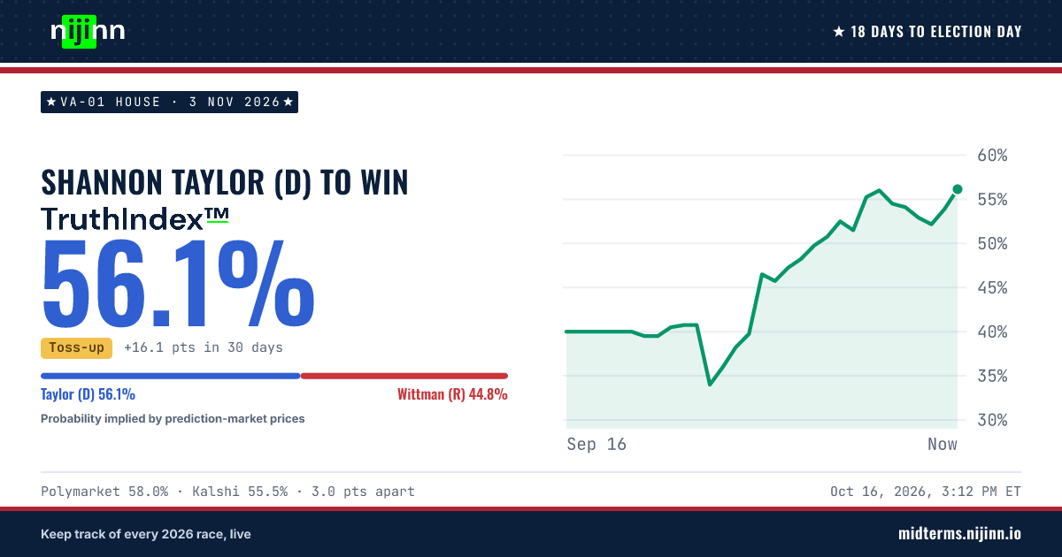 VA-01 House: Shannon Taylor (D) to win, TruthIndex™ 56.2%