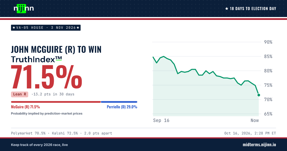 VA-05 House: John McGuire (R) to win, TruthIndex™ 71.6%