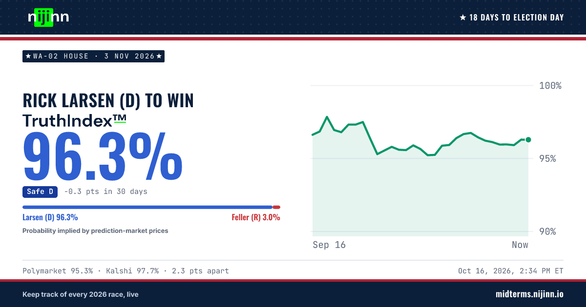 WA-02 House: Rick Larsen (D) to win, TruthIndex™ 96.0%