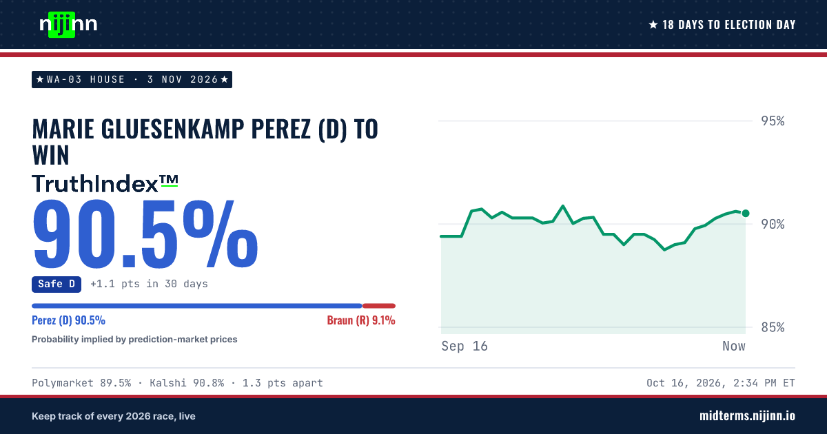 WA-03 House: Marie Gluesenkamp Perez (D) to win, TruthIndex™ 90.5%