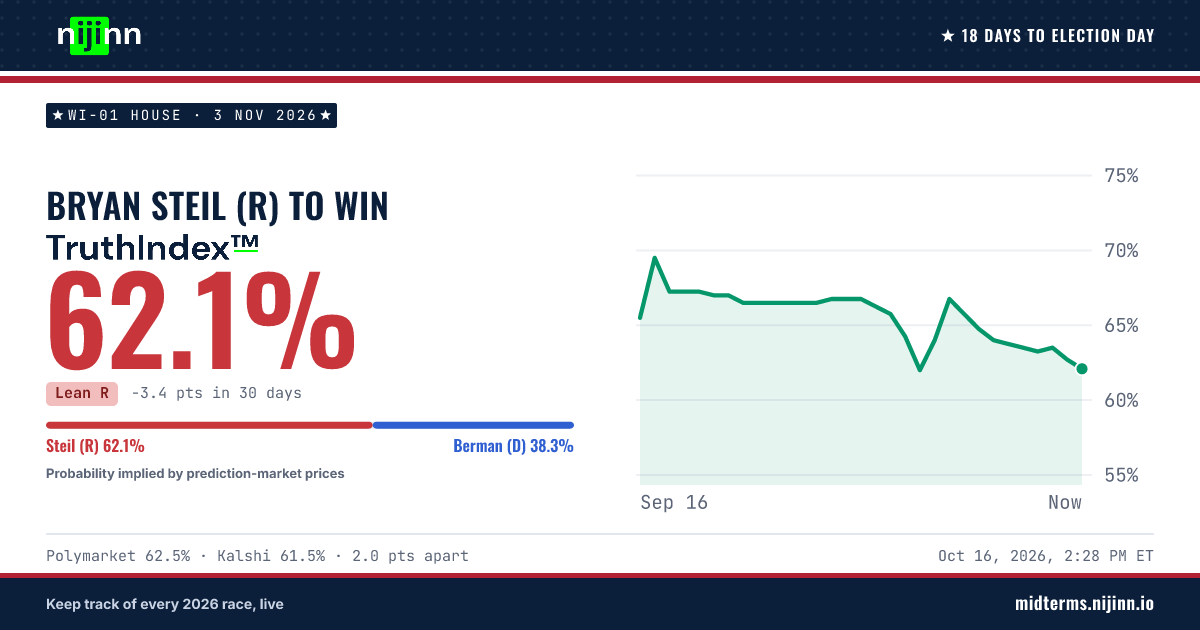 WI-01 House: Bryan Steil (R) to win, TruthIndex™ 62.1%