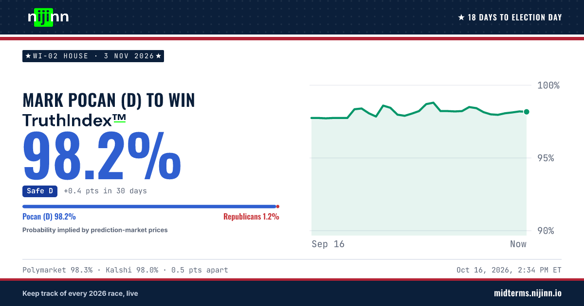 WI-02 House: Mark Pocan (D) to win, TruthIndex™ 98.1%