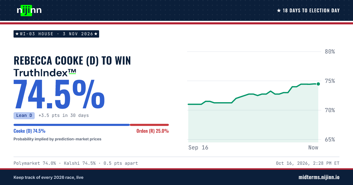 WI-03 House: Rebecca Cooke (D) to win, TruthIndex™ 74.5%