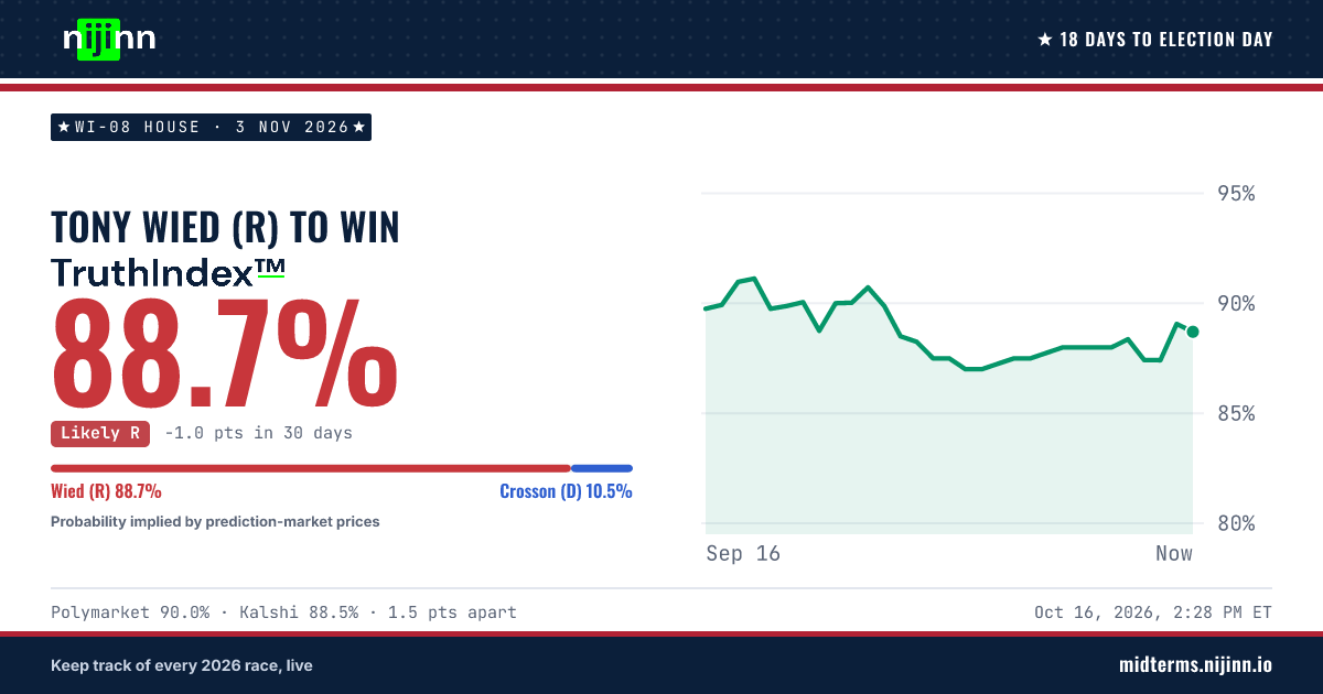WI-08 House: Tony Wied (R) to win, TruthIndex™ 88.7%