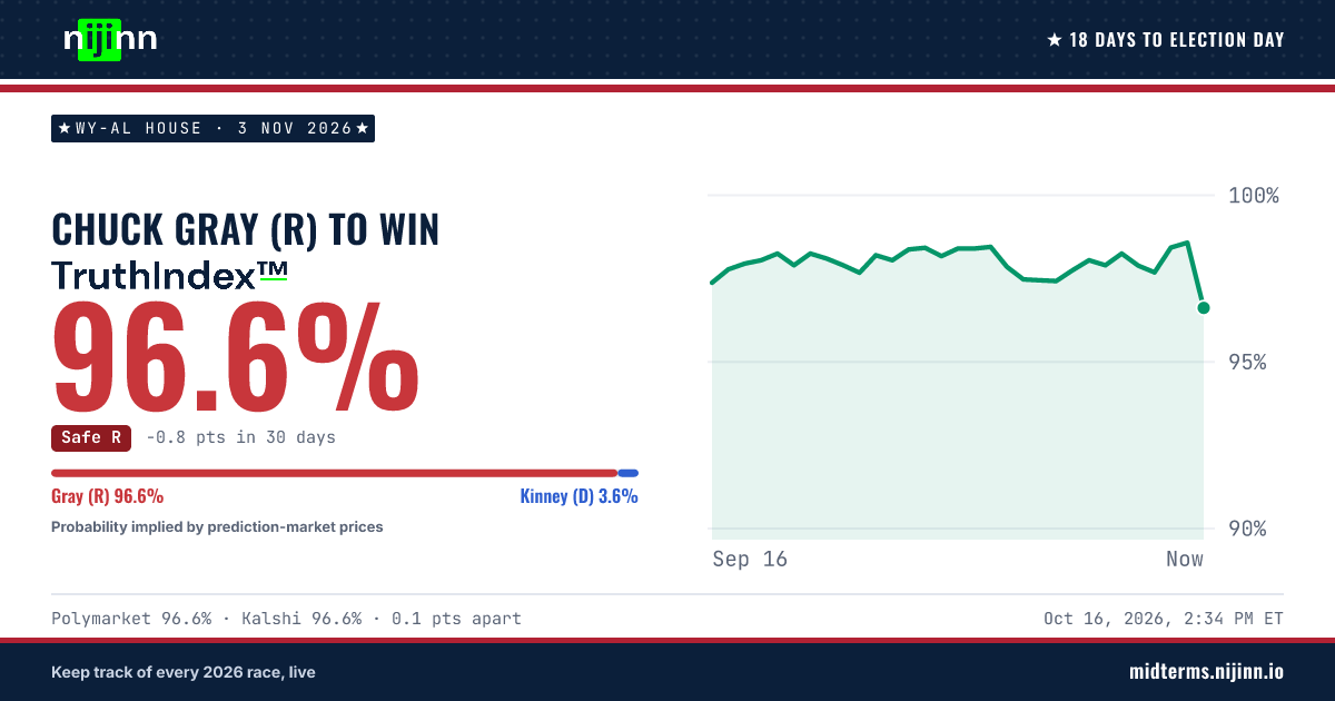 WY-AL House: Chuck Gray (R) to win, TruthIndex™ 96.3%