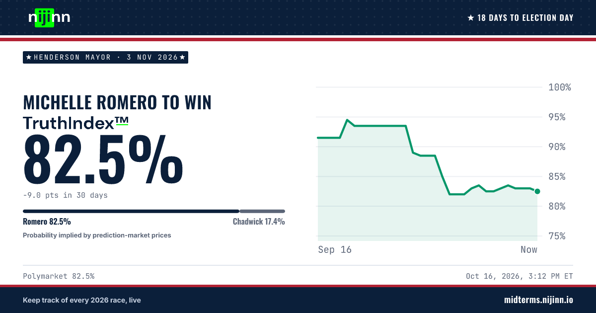 Henderson Mayor: Michelle Romero to win, TruthIndex™ 82.5%