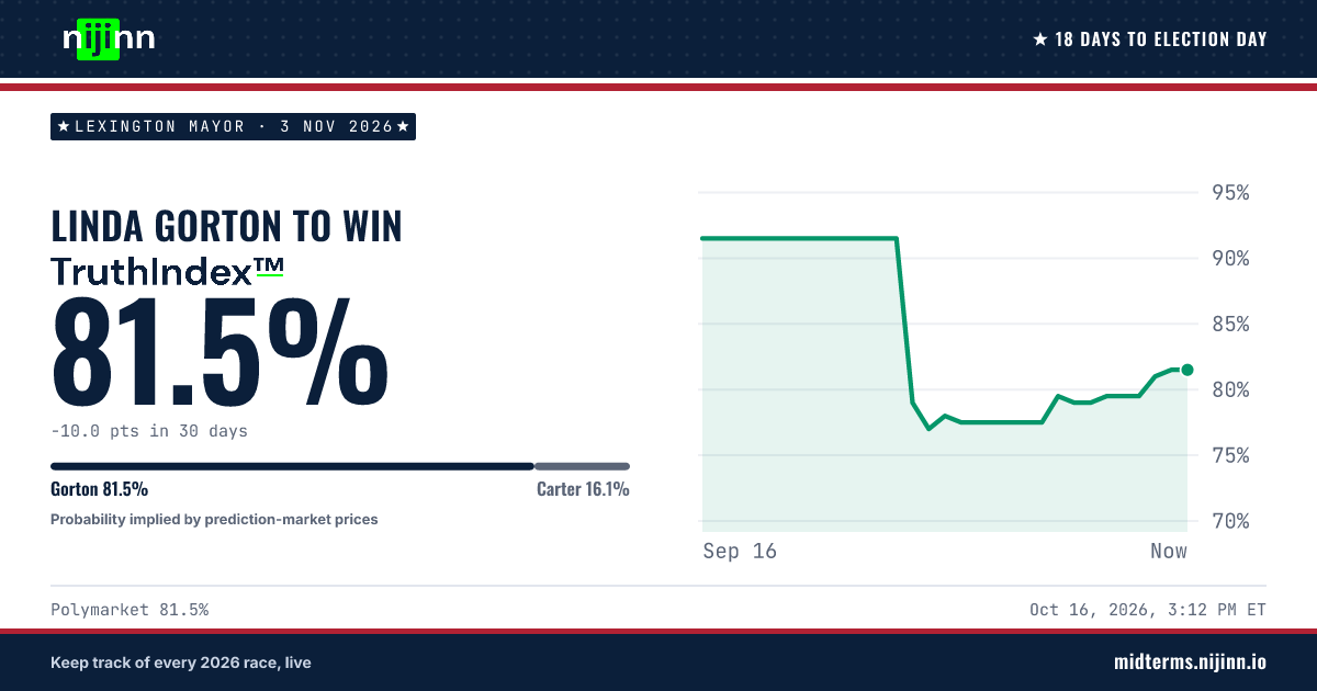 Lexington Mayor: Linda Gorton to win, TruthIndex™ 81.5%