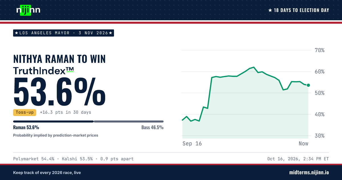 Los Angeles Mayor: Nithya Raman to win, TruthIndex™ 53.6%