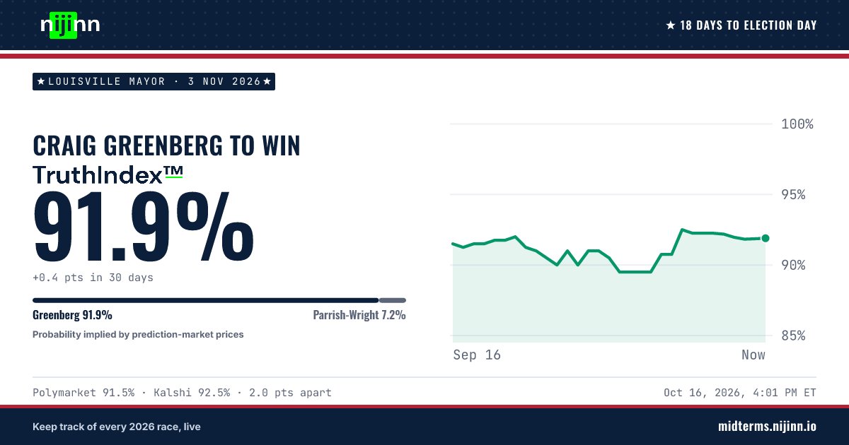 Louisville Mayor: Craig Greenberg to win, TruthIndex™ 91.9%