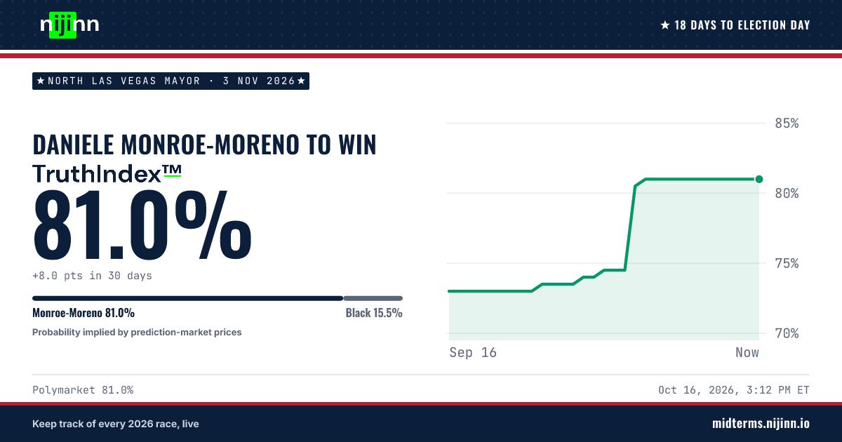 North Las Vegas Mayor: Daniele Monroe-Moreno to win, TruthIndex™ 80.5%