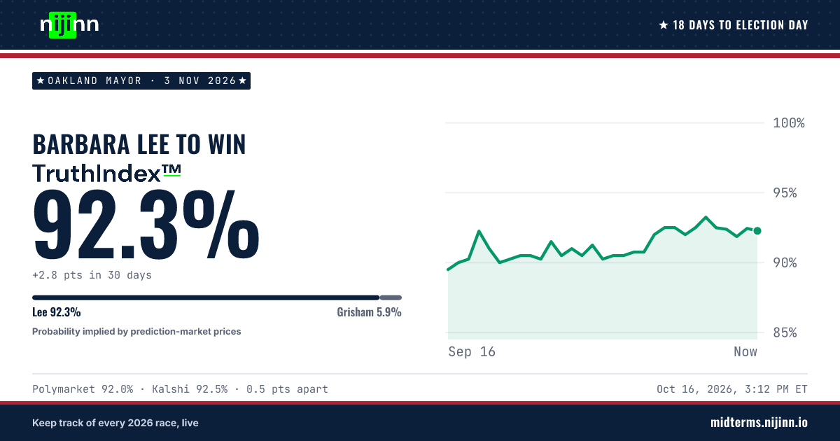 Oakland Mayor: Barbara Lee to win, TruthIndex™ 92.0%