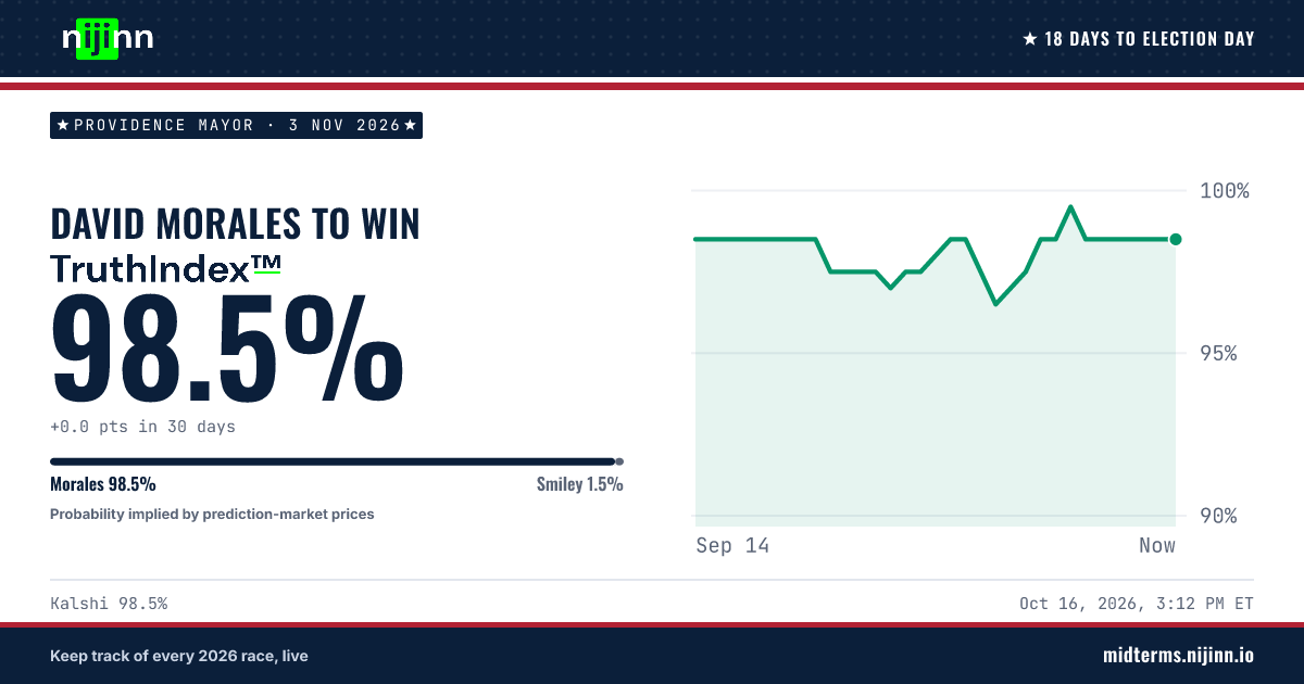 Providence Mayor: David Morales to win, TruthIndex™ 98.5%