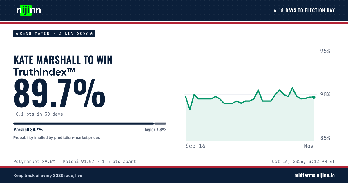Reno Mayor: Kate Marshall to win, TruthIndex™ 89.5%
