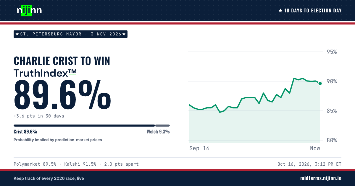 St. Petersburg Mayor: Charlie Crist to win, TruthIndex™ 90.1%