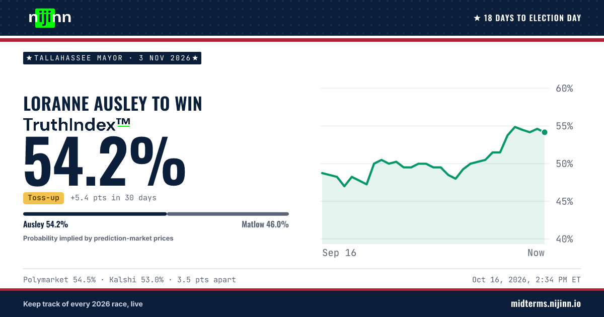 Tallahassee Mayor: Loranne Ausley to win, TruthIndex™ 54.0%