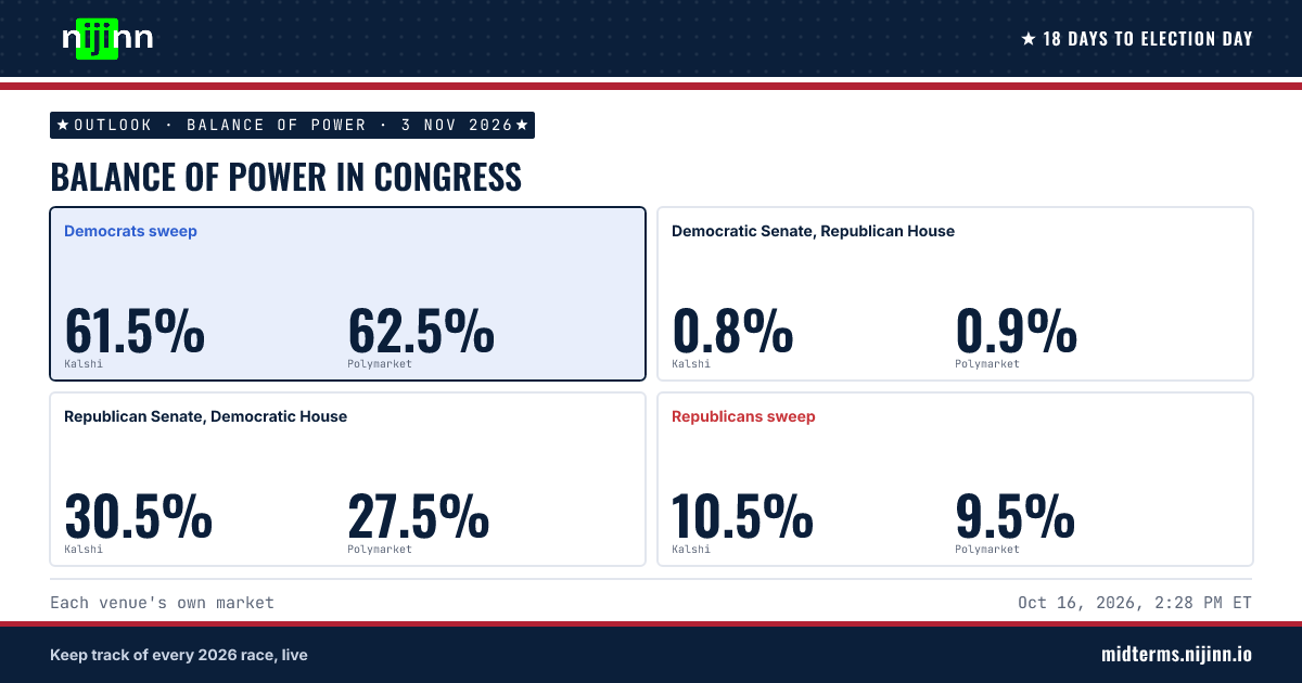 Balance of power after the midterms: Democrats sweep at 61.5% on Kalshi and 62.5% on Polymarket.