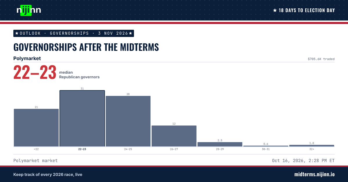 Governorships after the midterms: median 22–23 Republican governors on Polymarket. Polymarket: <22 21.0%, 22–23 30.5%, 24–25 27.5%, 26–27 12.0%, 28–29 2.5%, 30–31 0.6%, 32+ 1.0%.