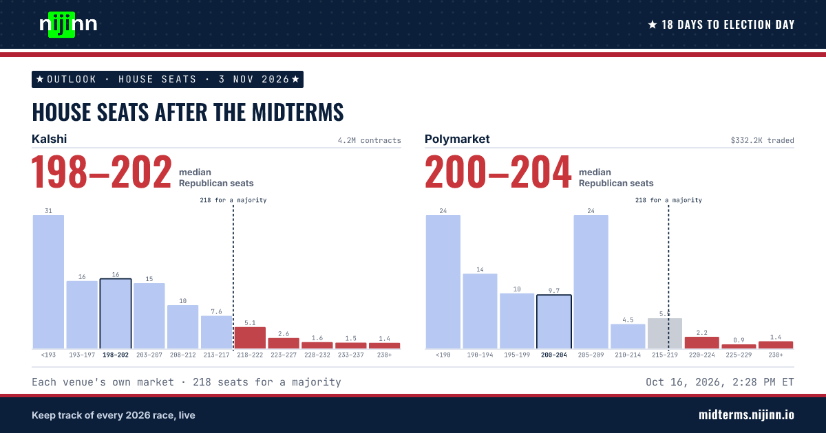 House seats after the midterms: median 198–202 Republican seats on Kalshi and 200–204 Republican seats on Polymarket. Kalshi: <193 30.5%, 193–197 15.5%, 198–202 14.5%, 203–207 14.5%, 208–212 8.8%, 213–217 7.6%, 218–222 5.0%, 223–227 2.6%, 228–232 1.7%, 233–237 1.5%, 238+ 1.5%. Polymarket: <190 24.0%, 190–194 13.5%, 195–199 10.0%, 200–204 10.1%, 205–209 24.0%, 210–214 5.2%, 215–219 5.5%, 220–224 2.3%, 225–229 0.9%, 230+ 1.4%.