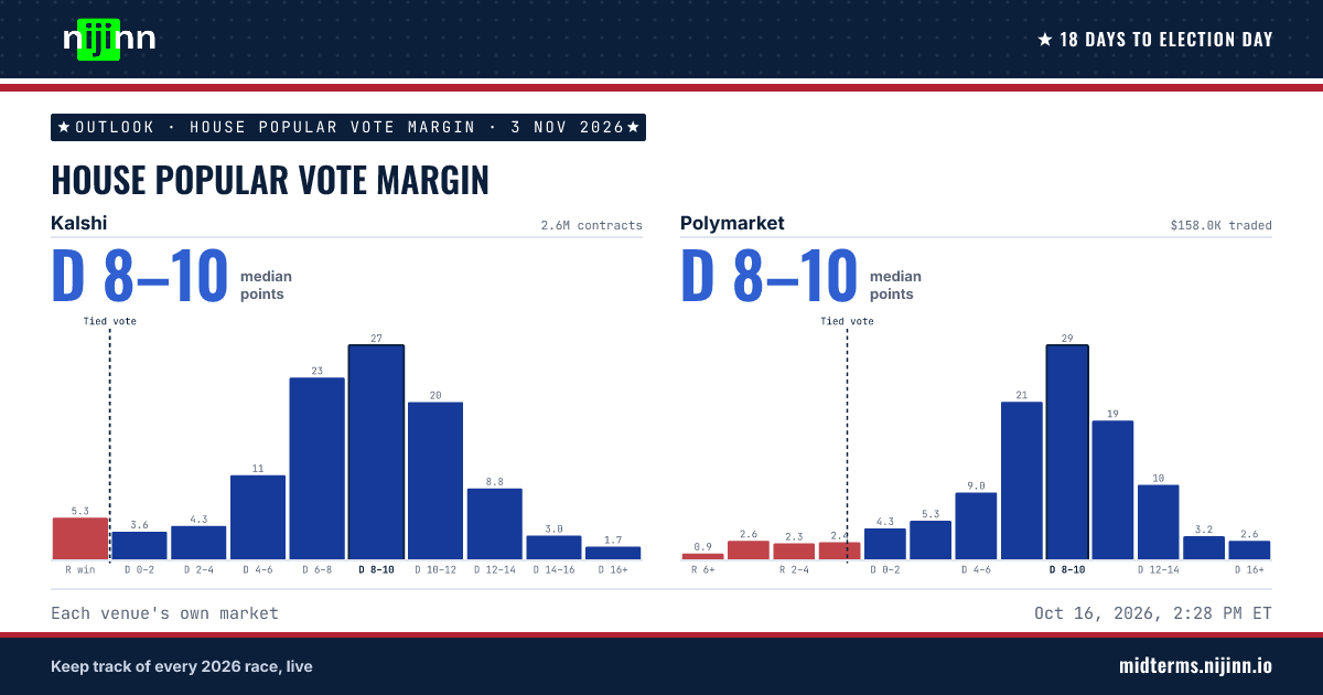 House popular vote margin: median D 8–10 on Kalshi and D 8–10 on Polymarket. Kalshi: R win 5.3%, D 0–2 3.6%, D 2–4 4.3%, D 4–6 10.5%, D 6–8 22.5%, D 8–10 26.5%, D 10–12 19.5%, D 12–14 8.8%, D 14–16 3.0%, D 16+ 1.6%. Polymarket: R 6+ 0.9%, R 4–6 3.0%, R 2–4 2.3%, R 0–2 2.1%, D 0–2 3.5%, D 2–4 5.0%, D 4–6 9.0%, D 6–8 20.5%, D 8–10 28.5%, D 10–12 18.5%, D 12–14 10.0%, D 14–16 3.1%, D 16+ 2.9%.