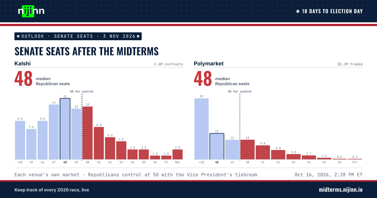 Senate seats after the midterms: median 48 Republican seats on Kalshi and 48 Republican seats on Polymarket. Kalshi: <45 9.5%, 45 7.5%, 46 8.5%, 47 13.5%, 48 15.0%, 49 12.5%, 50 13.0%, 51 8.0%, 52 5.5%, 53 4.5%, 54 2.5%, 55 2.5%, 56 1.0%, 57 1.0%, 58+ 2.5%. Polymarket: <48 38.5%, 48 16.5%, 49 12.5%, 50 12.5%, 51 9.0%, 52 6.0%, 53 3.5%, 54 2.6%, 55 1.2%, 56 0.5%, 57+ 0.5%.