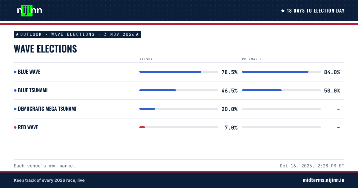 Wave elections: Blue wave 79.5% on Kalshi, 83.5% on Polymarket; Blue tsunami 46.5% on Kalshi, 50.0% on Polymarket; Democratic mega tsunami 20.5% on Kalshi; Red wave 7.0% on Kalshi.