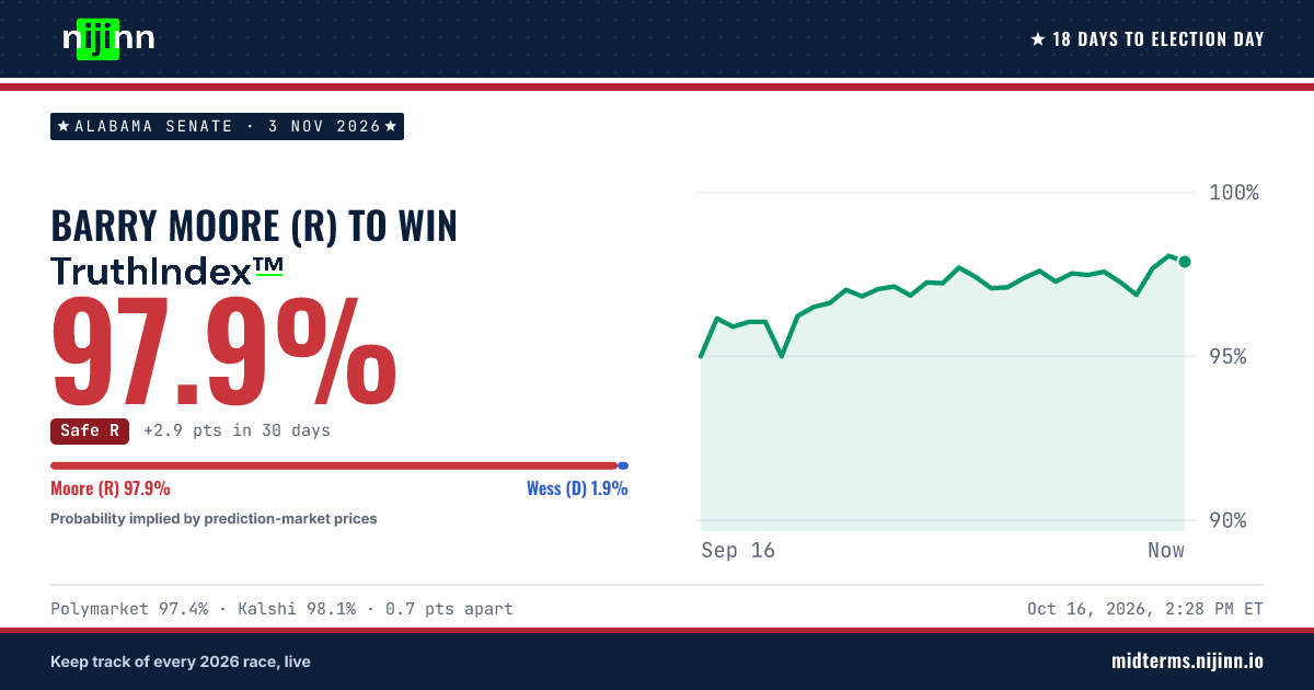 Alabama Senate: Barry Moore (R) to win, TruthIndex™ 97.8%