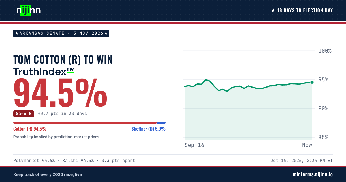 Arkansas Senate: Tom Cotton (R) to win, TruthIndex™ 94.6%