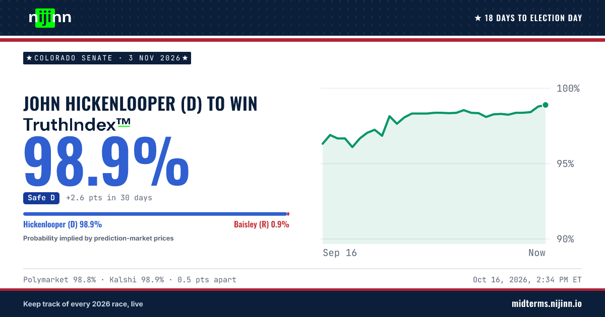 Colorado Senate: John Hickenlooper (D) to win, TruthIndex™ 98.8%