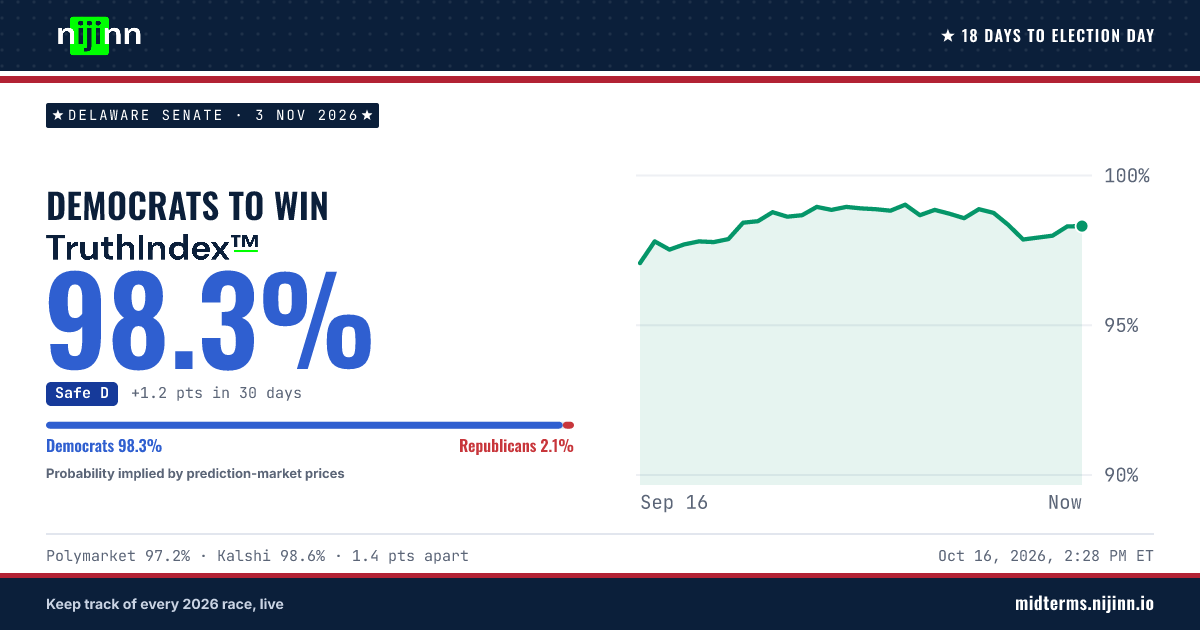 Delaware Senate: Democrat (D) to win, TruthIndex™ 98.4%