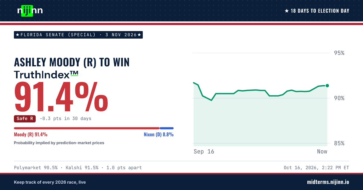Florida Senate (special): Ashley Moody (R) to win, TruthIndex™ 91.4%