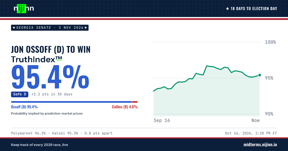 Georgia Senate: Jon Ossoff (D) to win, TruthIndex™ 95.4%