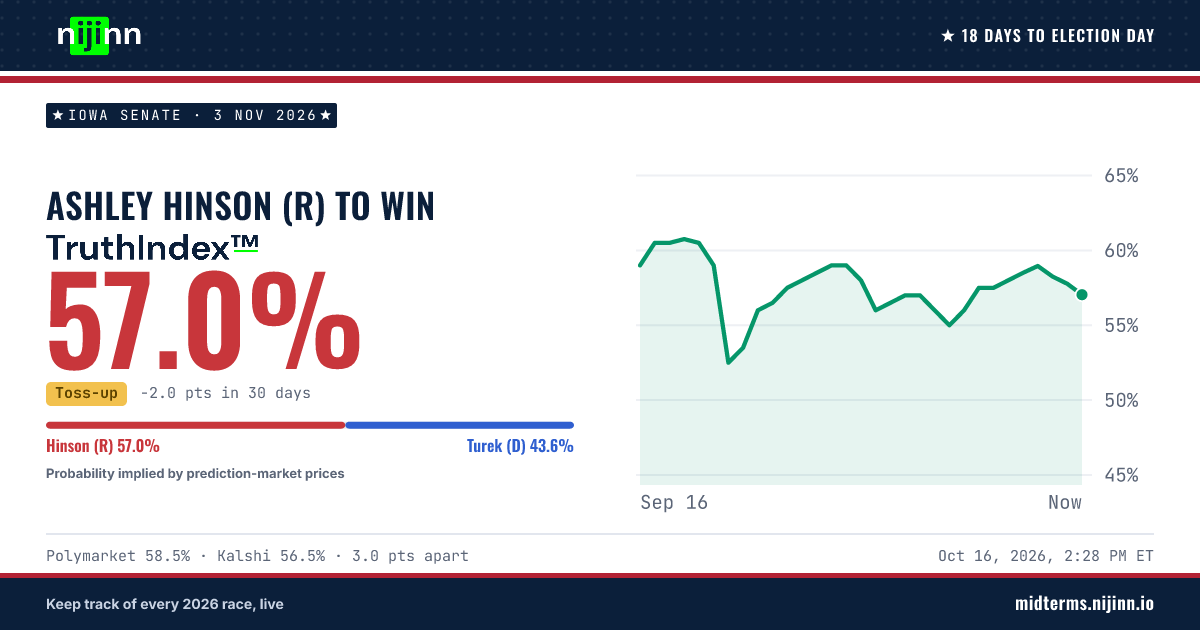 Iowa Senate: Ashley Hinson (R) to win, TruthIndex™ 57.1%