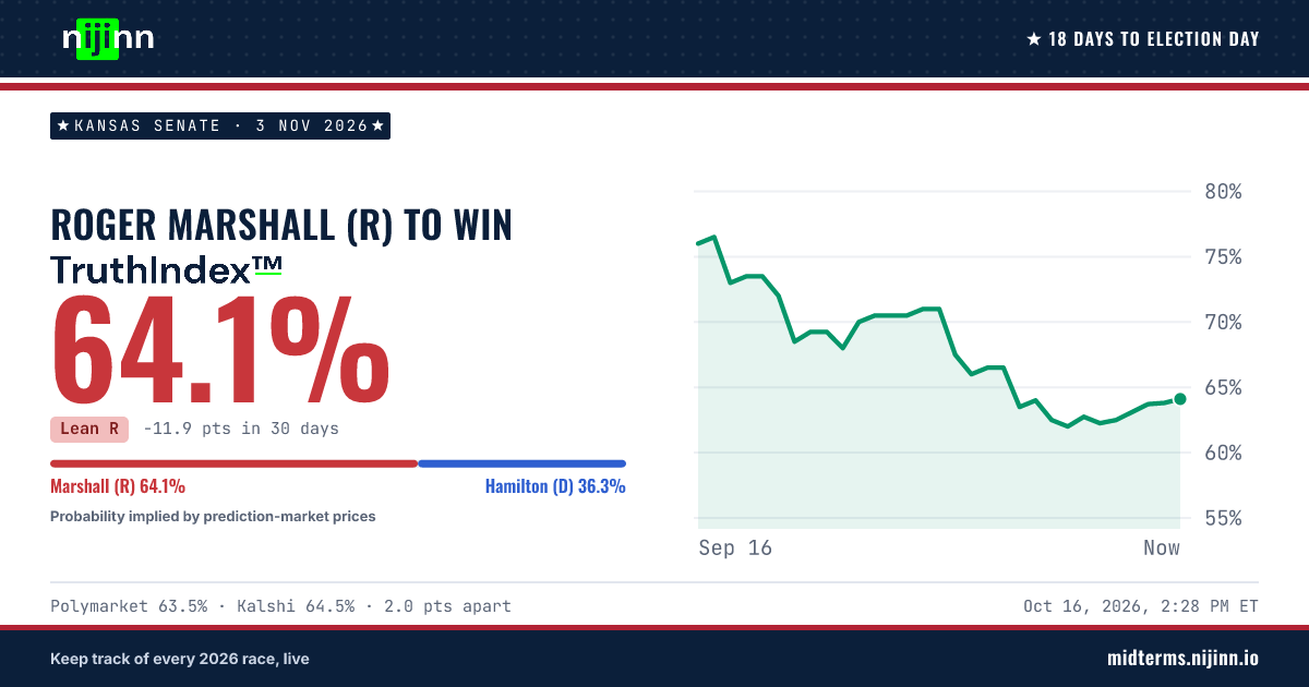 Kansas Senate: Roger Marshall (R) to win, TruthIndex™ 64.1%