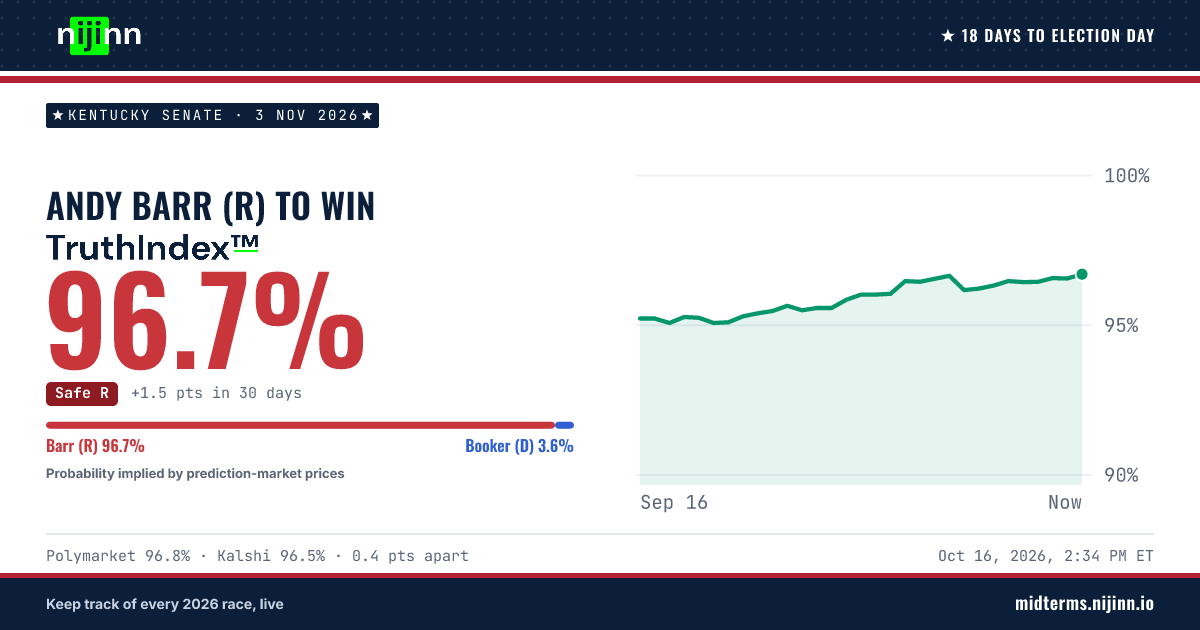 Kentucky Senate: Andy Barr (R) to win, TruthIndex™ 96.7%
