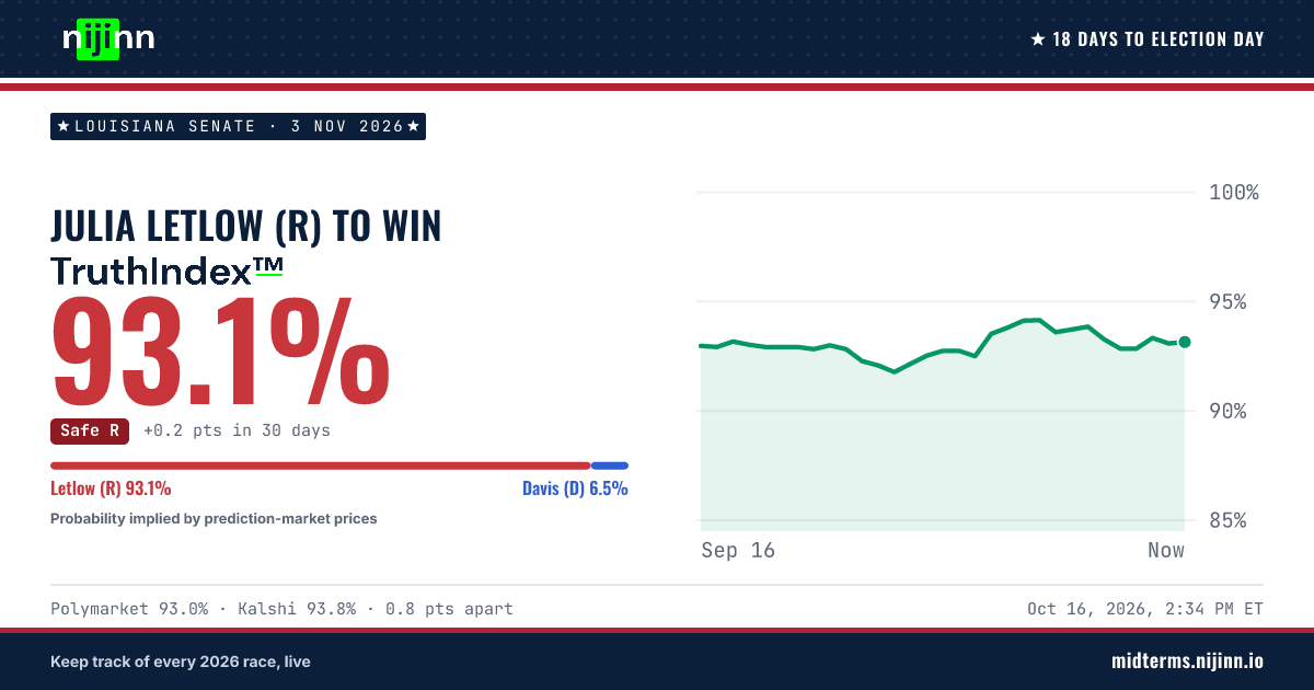 Louisiana Senate: Julia Letlow (R) to win, TruthIndex™ 93.6%