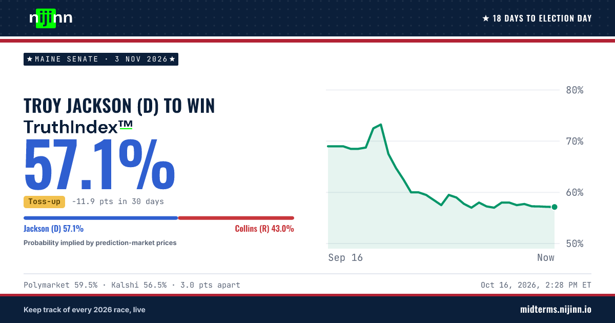Maine Senate: Troy Jackson (D) to win, TruthIndex™ 57.2%
