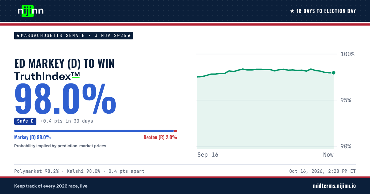 Massachusetts Senate: Ed Markey (D) to win, TruthIndex™ 98.0%