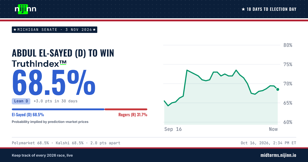 Michigan Senate: Abdul El-Sayed (D) to win, TruthIndex™ 68.5%