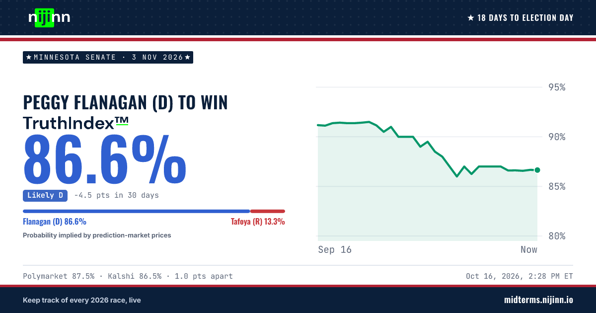 Minnesota Senate: Peggy Flanagan (D) to win, TruthIndex™ 86.7%
