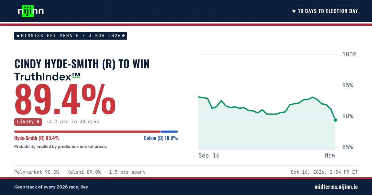 Mississippi Senate: Cindy Hyde-Smith (R) to win, TruthIndex™ 89.5%