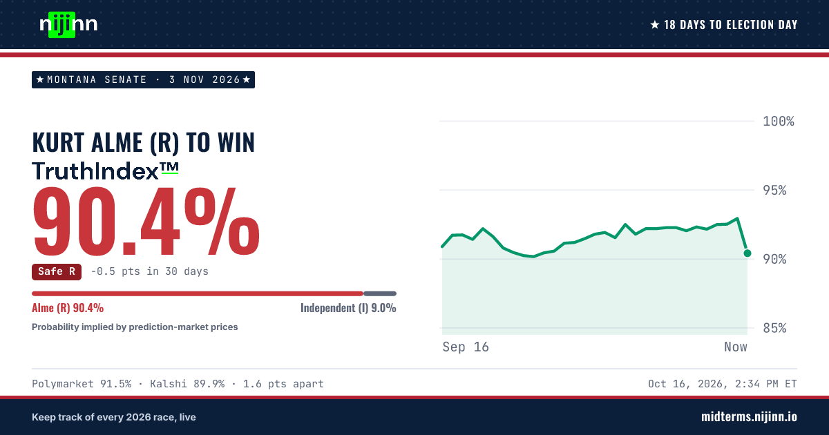 Montana Senate: Kurt Alme (R) to win, TruthIndex™ 90.2%
