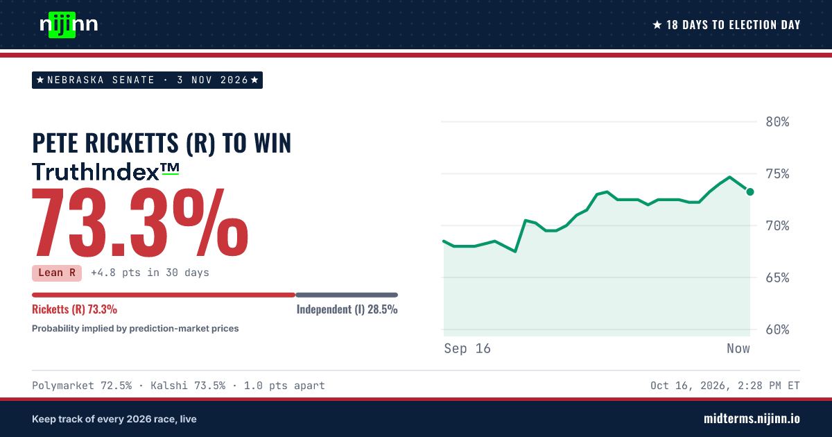Nebraska Senate: Pete Ricketts (R) to win, TruthIndex™ 73.2%