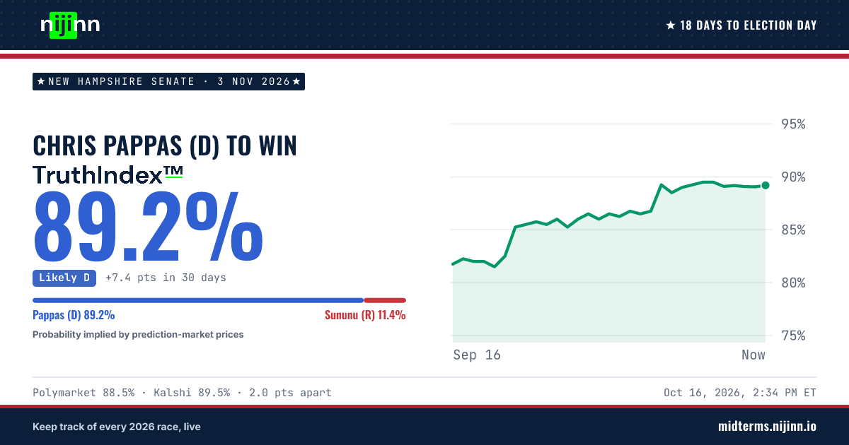 New Hampshire Senate: Chris Pappas (D) to win, TruthIndex™ 89.2%