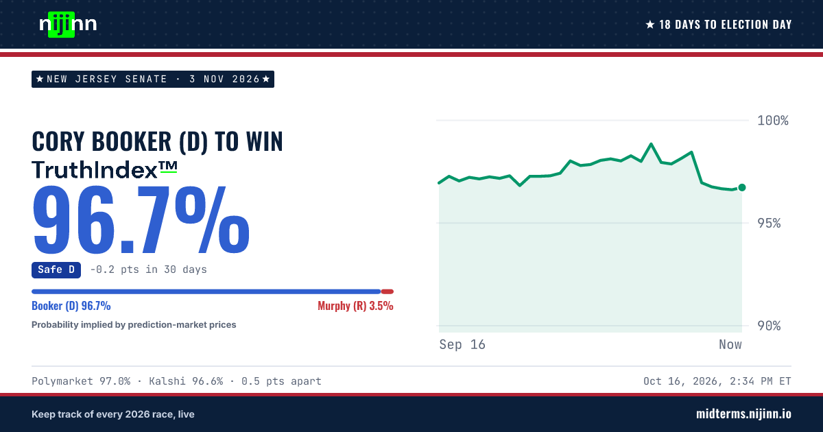 New Jersey Senate: Cory Booker (D) to win, TruthIndex™ 96.8%