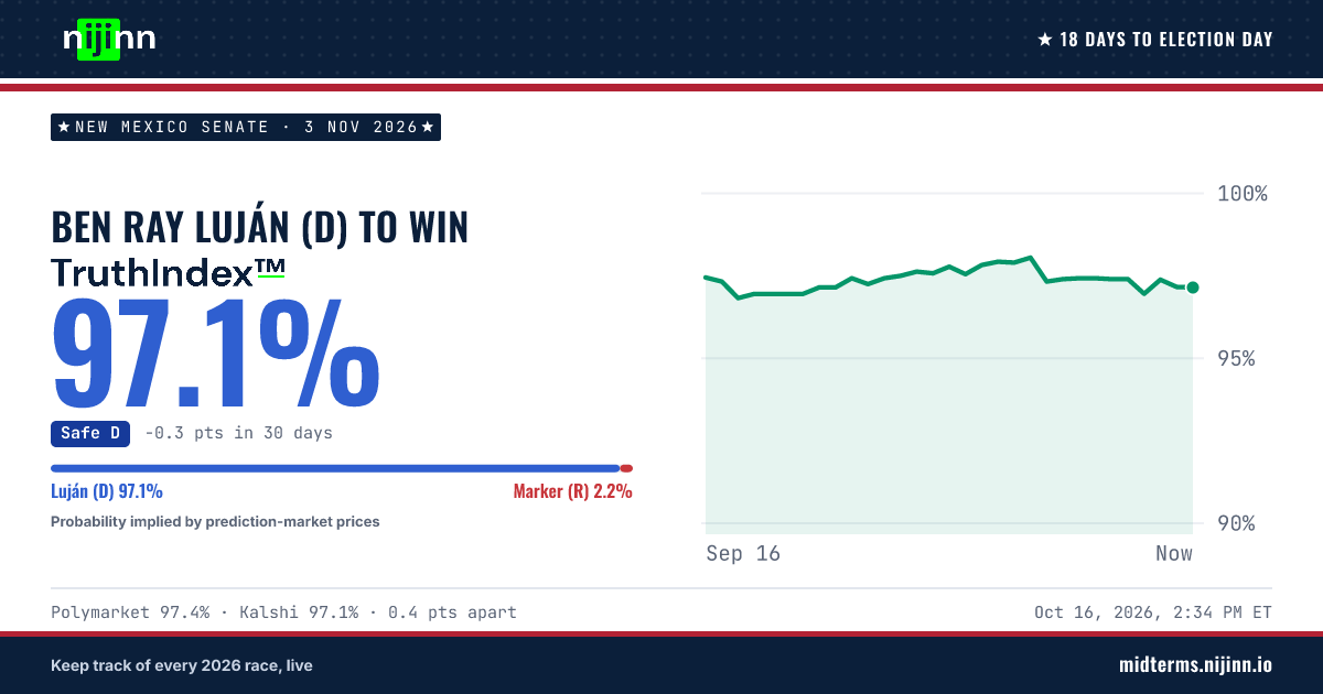 New Mexico Senate: Ben Ray Luján (D) to win, TruthIndex™ 97.1%